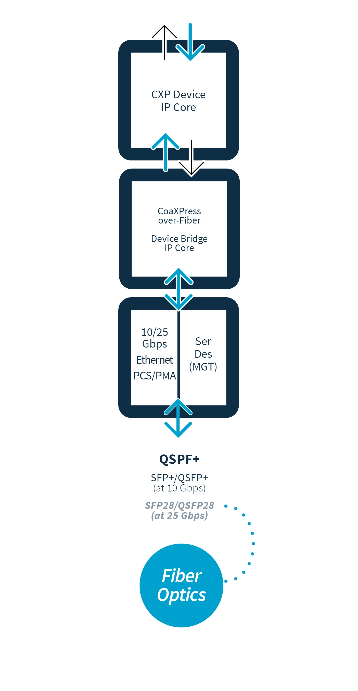 Architecture CoaXPress over Fiber Bridge Device IP Core