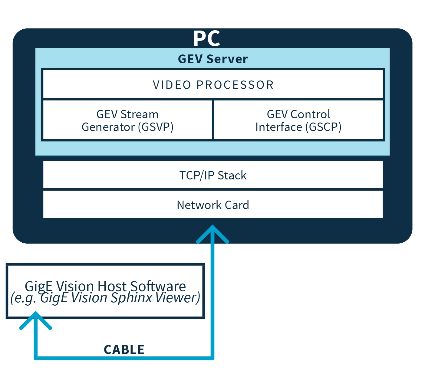 Architecture GigE Vision Server