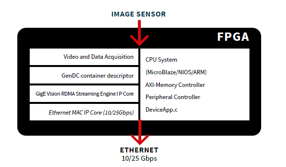 GigE Vision 3.0 IP Core   Architecture